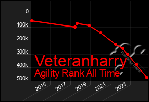 Total Graph of Veteranharry