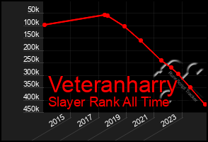 Total Graph of Veteranharry