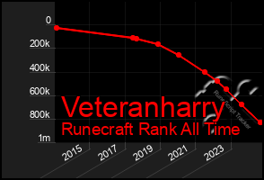 Total Graph of Veteranharry