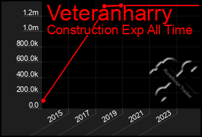 Total Graph of Veteranharry