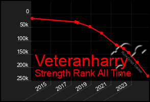 Total Graph of Veteranharry