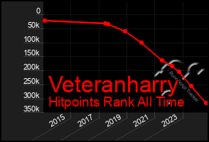 Total Graph of Veteranharry