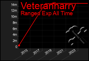 Total Graph of Veteranharry