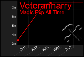 Total Graph of Veteranharry