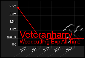 Total Graph of Veteranharry