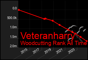 Total Graph of Veteranharry