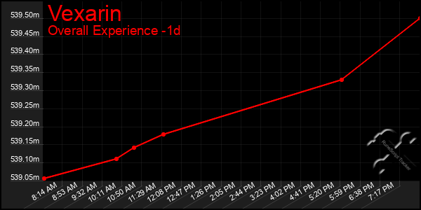 Last 24 Hours Graph of Vexarin