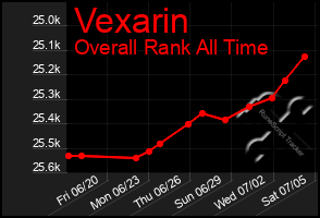 Total Graph of Vexarin