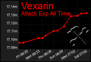 Total Graph of Vexarin