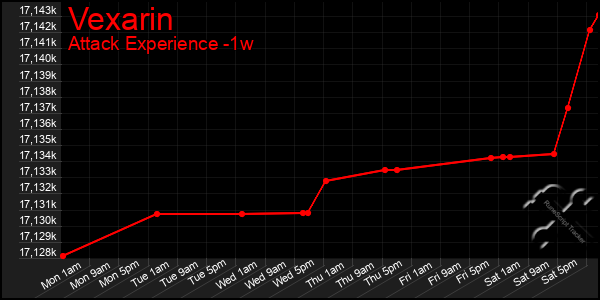 Last 7 Days Graph of Vexarin