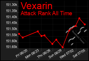 Total Graph of Vexarin
