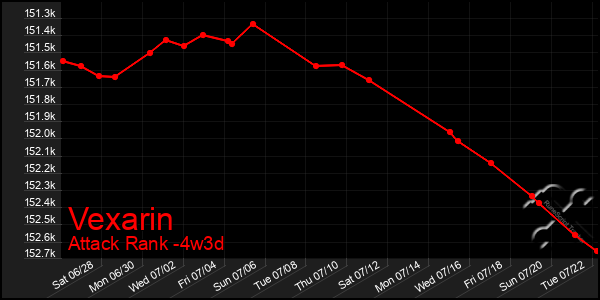 Last 31 Days Graph of Vexarin