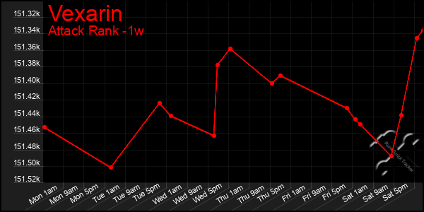 Last 7 Days Graph of Vexarin