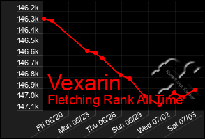 Total Graph of Vexarin