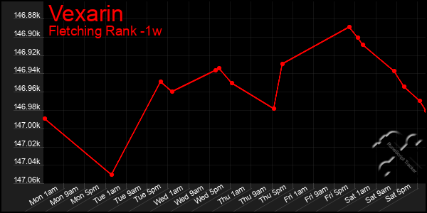 Last 7 Days Graph of Vexarin