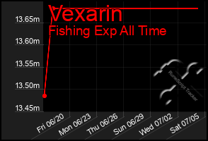 Total Graph of Vexarin