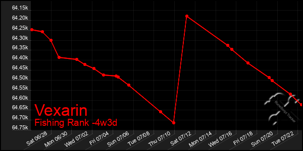 Last 31 Days Graph of Vexarin