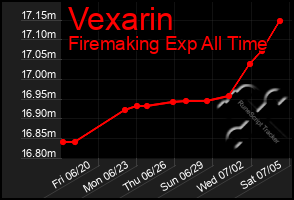 Total Graph of Vexarin