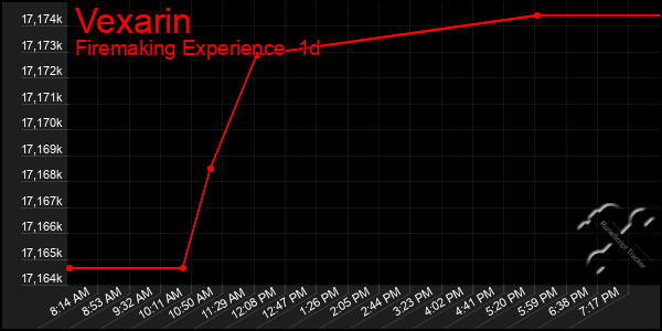Last 24 Hours Graph of Vexarin