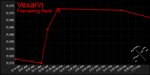 Last 24 Hours Graph of Vexarin