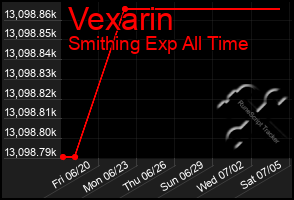 Total Graph of Vexarin