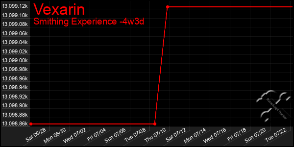 Last 31 Days Graph of Vexarin