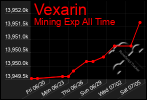 Total Graph of Vexarin