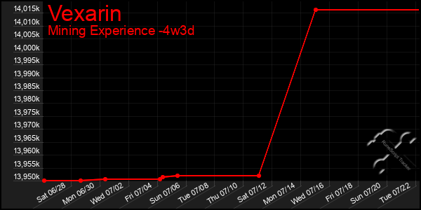 Last 31 Days Graph of Vexarin