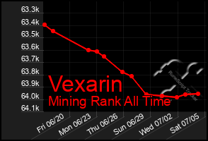 Total Graph of Vexarin