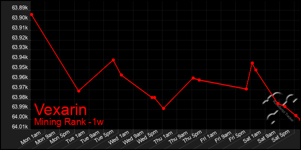 Last 7 Days Graph of Vexarin