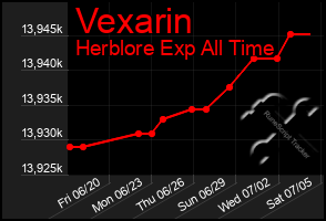 Total Graph of Vexarin