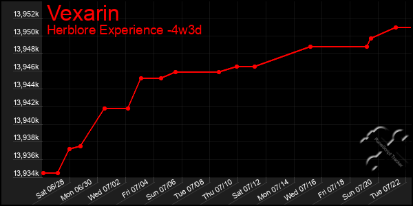 Last 31 Days Graph of Vexarin