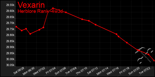 Last 31 Days Graph of Vexarin