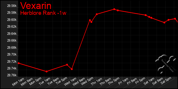 Last 7 Days Graph of Vexarin