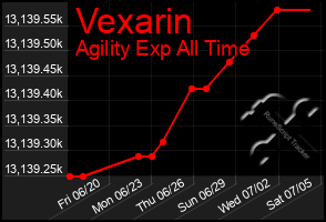 Total Graph of Vexarin