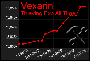 Total Graph of Vexarin
