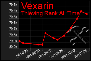Total Graph of Vexarin