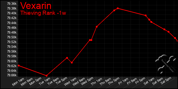 Last 7 Days Graph of Vexarin
