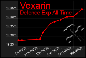 Total Graph of Vexarin