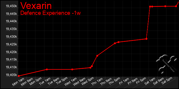 Last 7 Days Graph of Vexarin