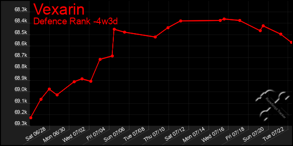 Last 31 Days Graph of Vexarin