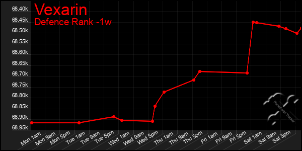 Last 7 Days Graph of Vexarin