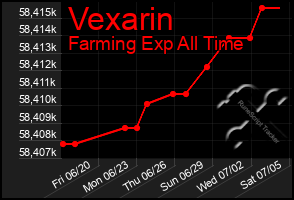 Total Graph of Vexarin