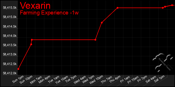 Last 7 Days Graph of Vexarin