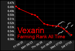 Total Graph of Vexarin
