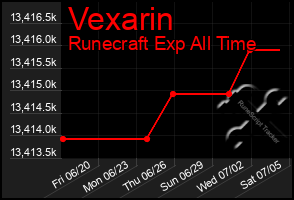 Total Graph of Vexarin