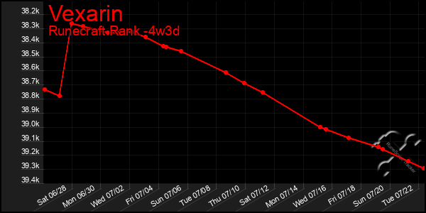 Last 31 Days Graph of Vexarin