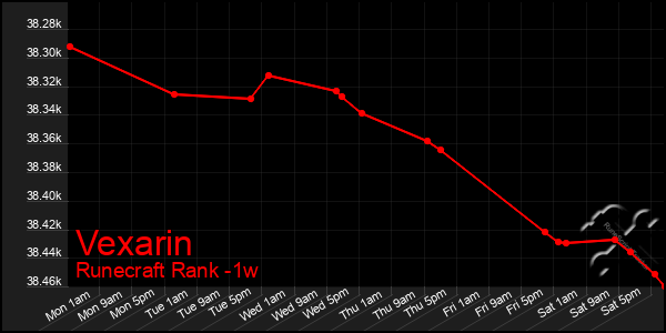 Last 7 Days Graph of Vexarin