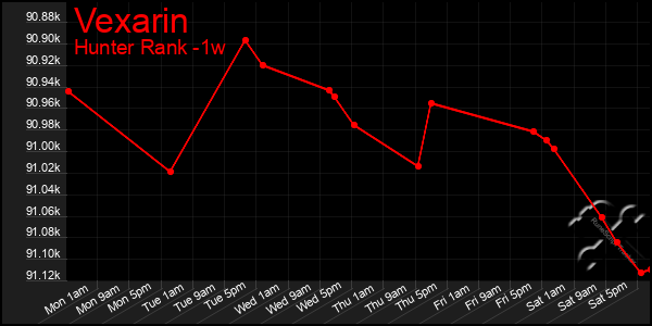 Last 7 Days Graph of Vexarin