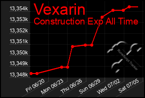 Total Graph of Vexarin